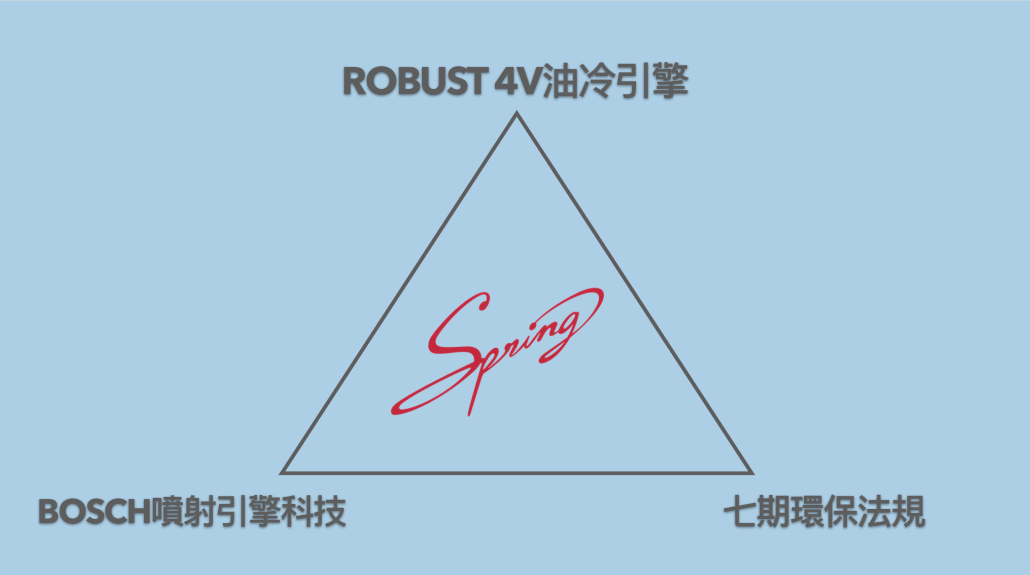 10.88匹最大馬力，對於代步使用相當足夠，也是同級車唯一油冷引擎